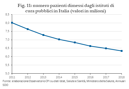 numero pazienti dimessi dagli istituti di cura pubblici in Italia (valori in milioni)